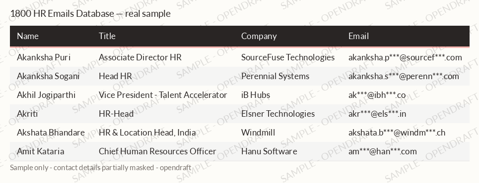 Real sample rows from the 1800 HR Emails Database, contact details partially masked